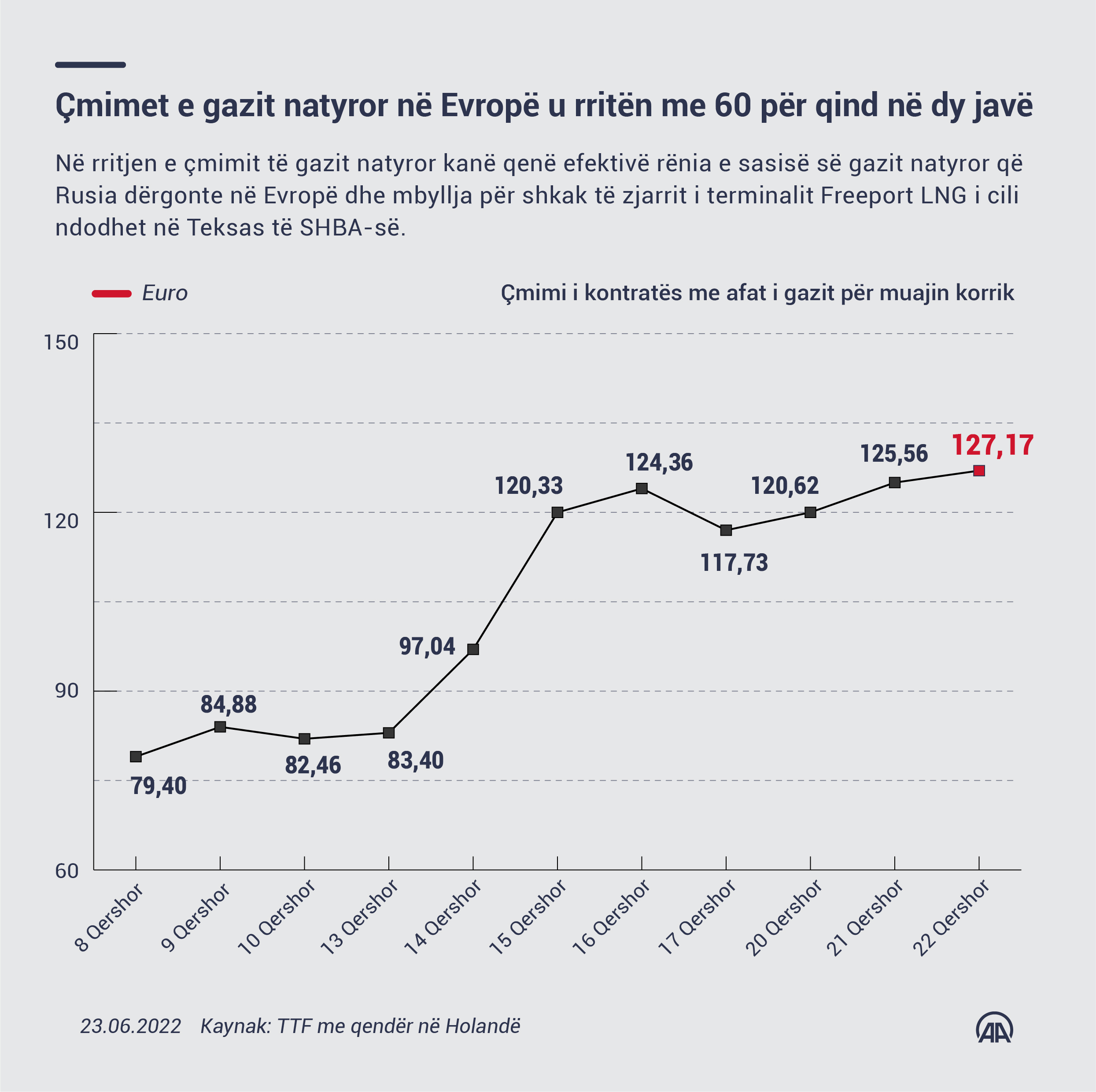 Çmimet e gazit natyror në Evropë u rritën me 60 për qind në dy javë