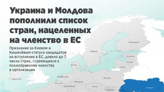 ЕС предоставил Украине и Молдове статус кандидата на вступление в Евросоюз