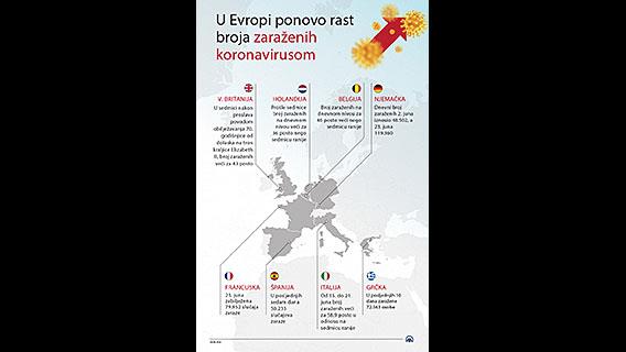 U Evropi ponovo rast broja zaraženih koronavirusom