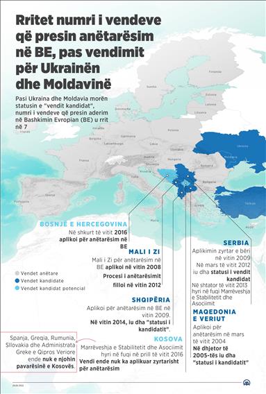 Rritet numri i vendeve që presin anëtarësim në BE, pas vendimit për Ukrainën dhe Moldavinë