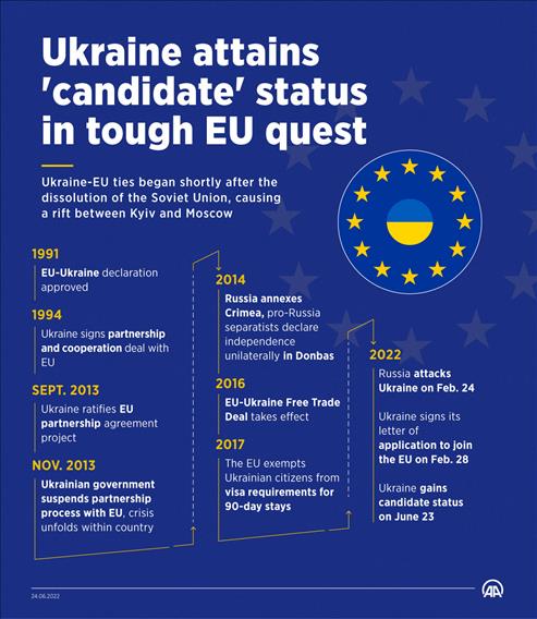 Ukraine attains 'candidate' status in tough EU quest