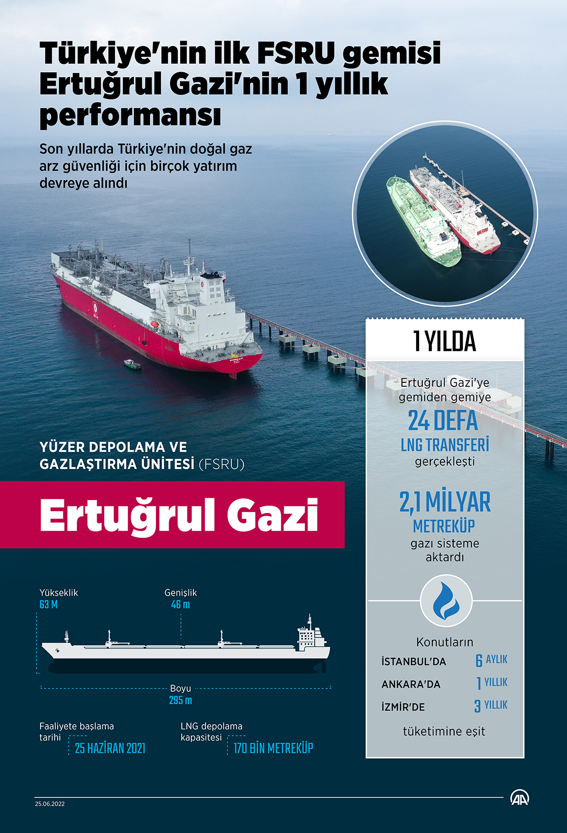 Türkiye'nin ilk FSRU gemisi 1 yılda 2,1 milyar metreküp gazı sisteme aktardı