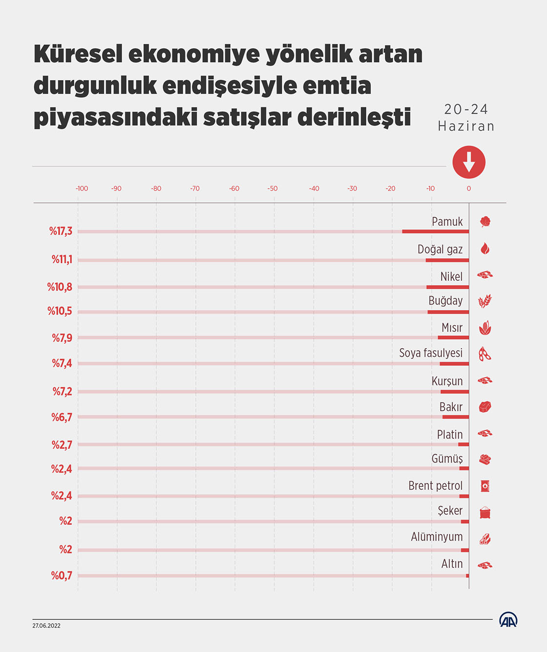 Küresel ekonomiye yönelik artan durgunluk endişesiyle emtia piyasasındaki satışlar derinleşti