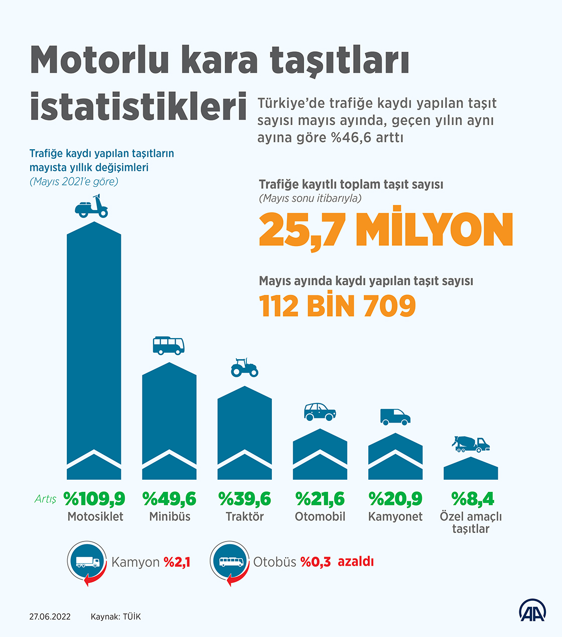 Trafiğe mayısta 112 bin 709 aracın kaydı yapıldı