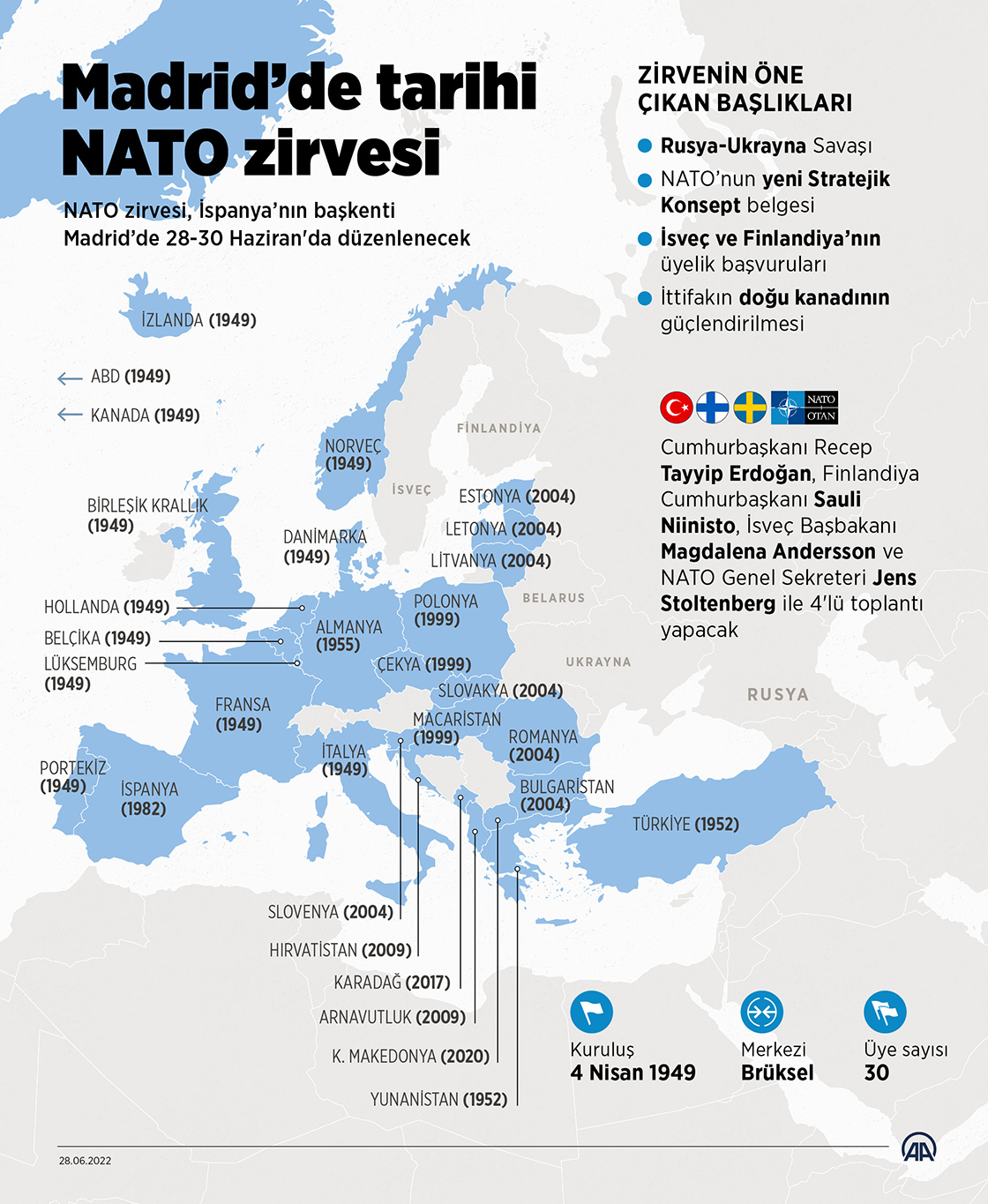 Madrid’de tarihi NATO zirvesi