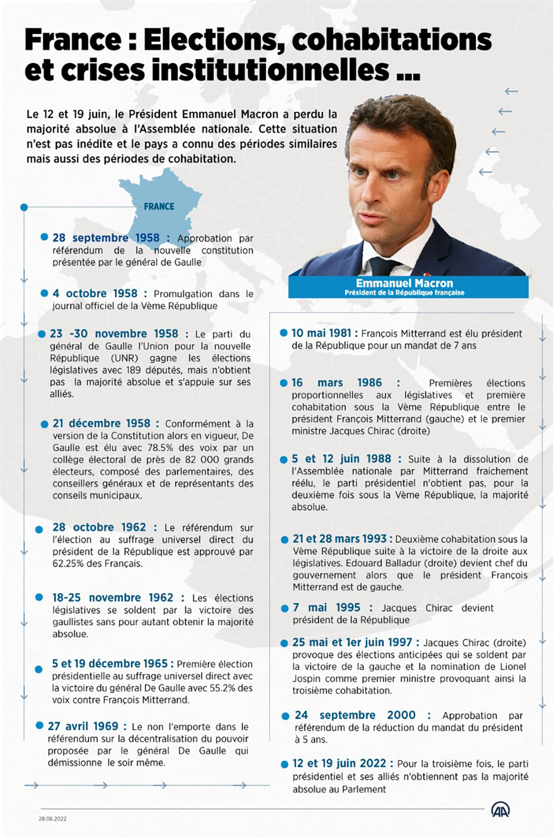 France : Malgré différentes réformes, les crises institutionnelles planent sur la vie politique 