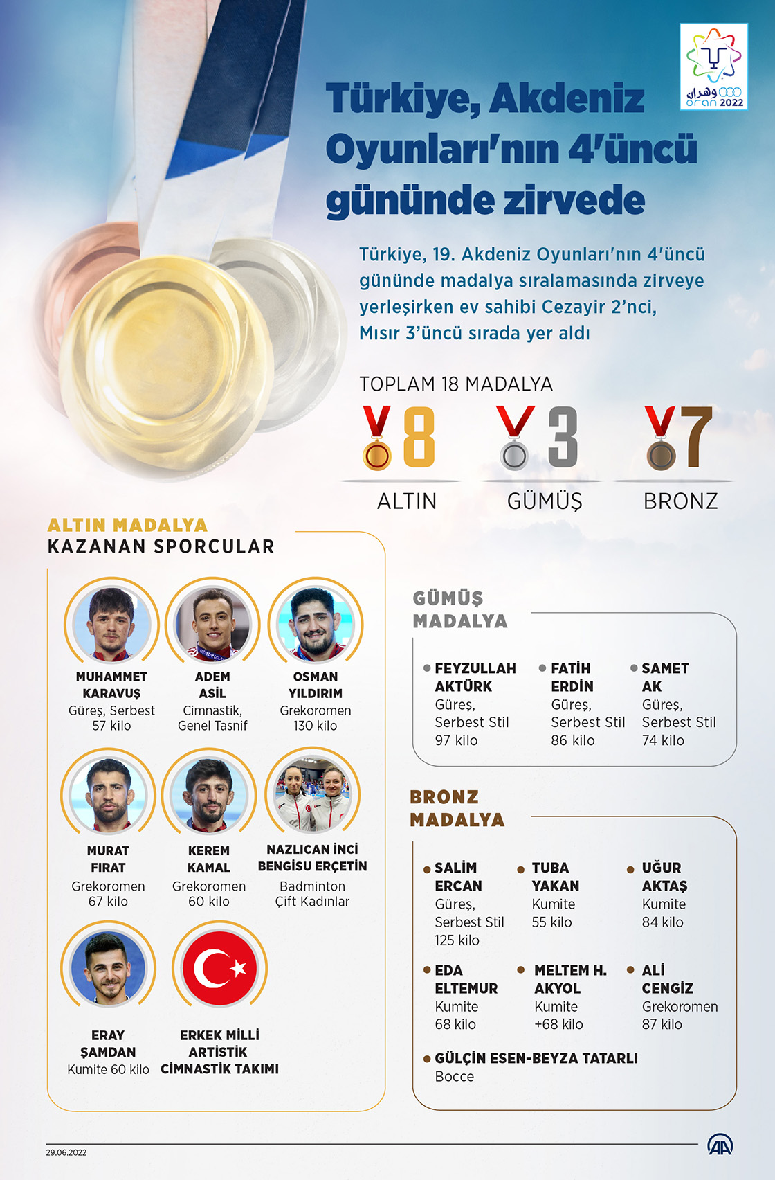 Türkiye, Akdeniz Oyunları'nın 4'üncü gününde madalya sıralamasında zirvede yer aldı