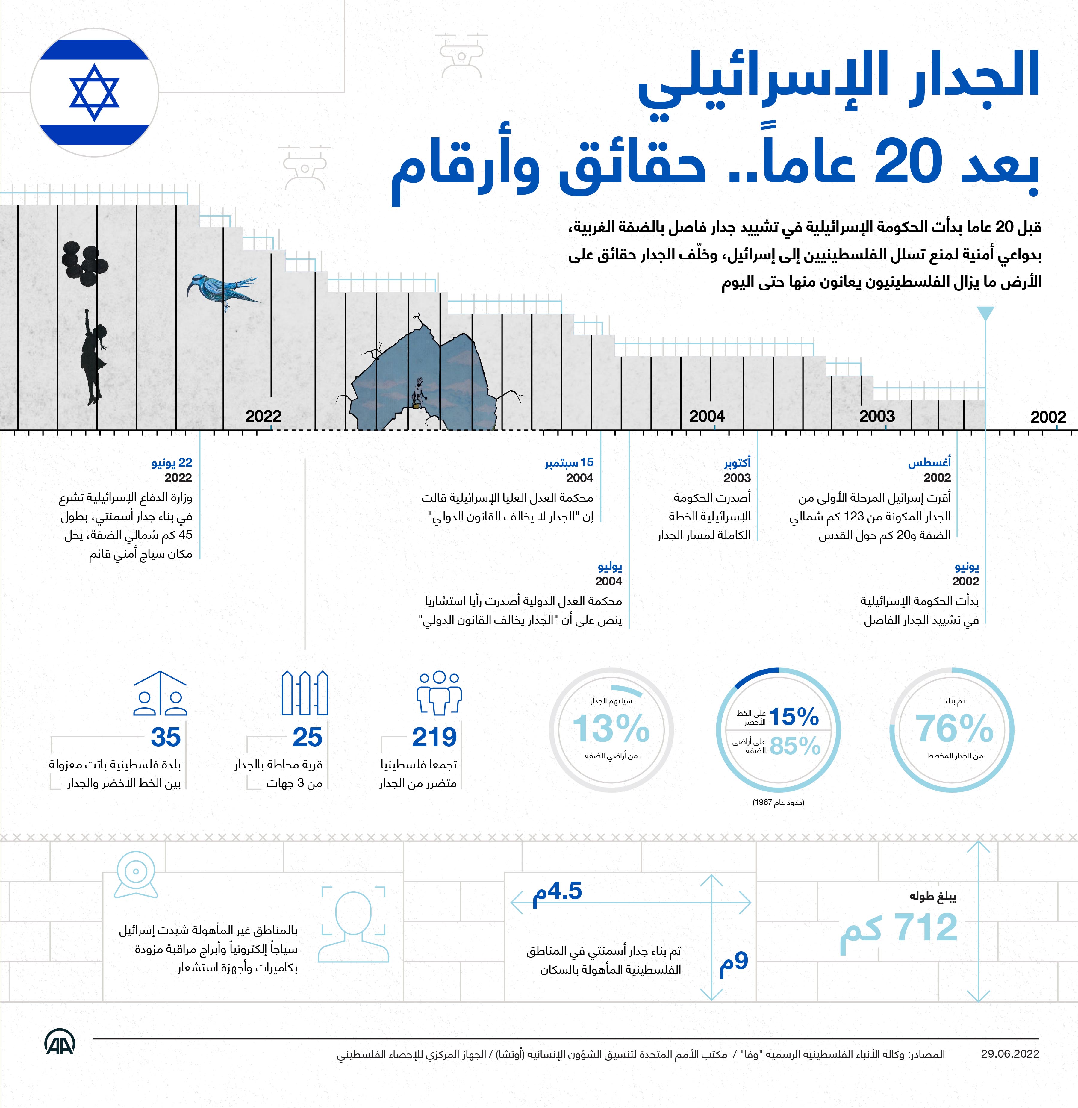 الجدار الإسرائيلي بعد 20 عاماً.. حقائق وأرقام
