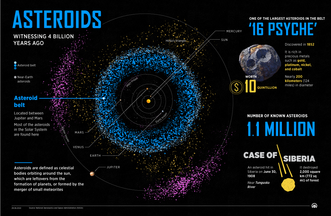 Asteroids witnessing 4 billon years ago 