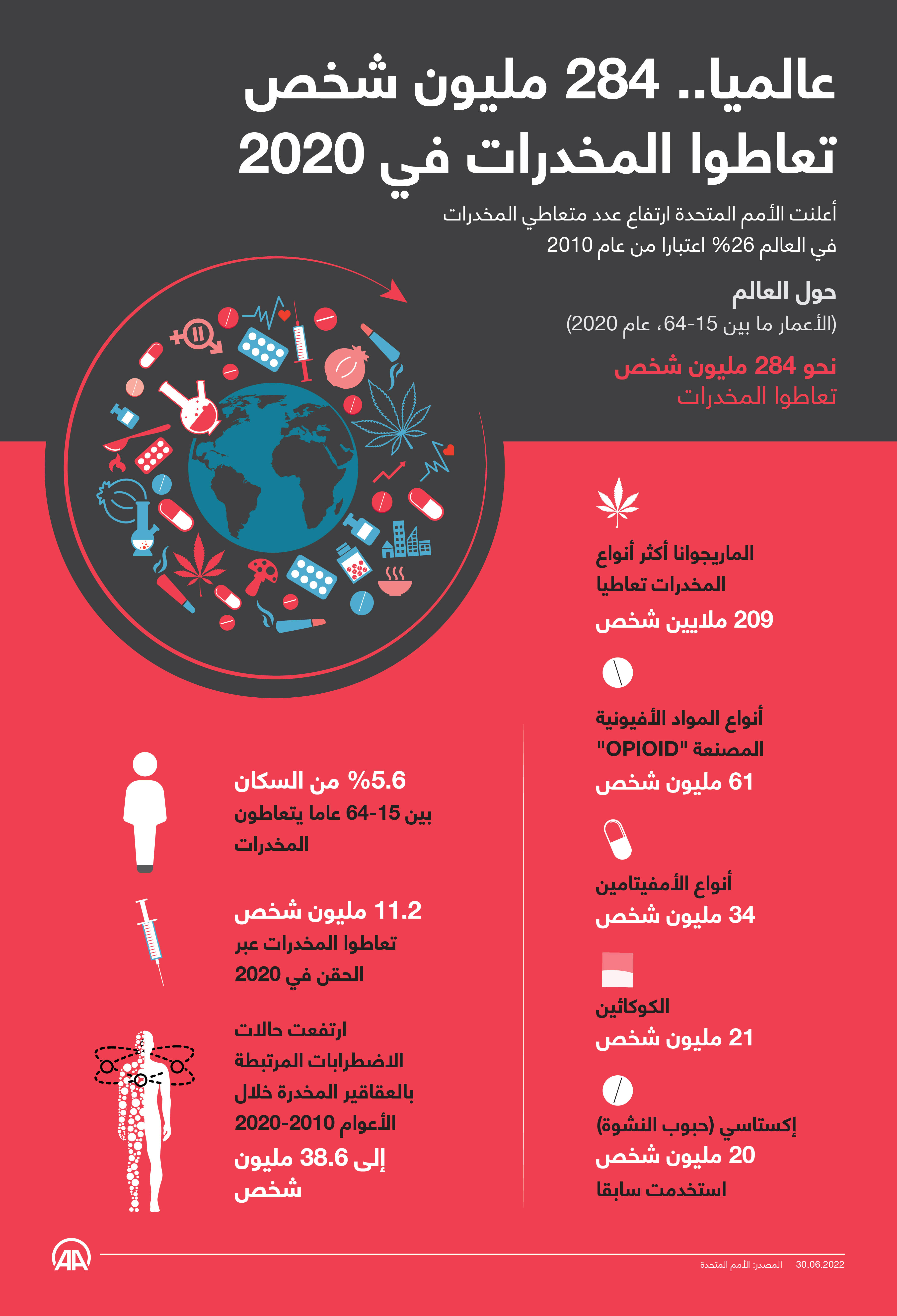 عالميا.. 284 مليون شخص تعاطوا المخدرات في 2020