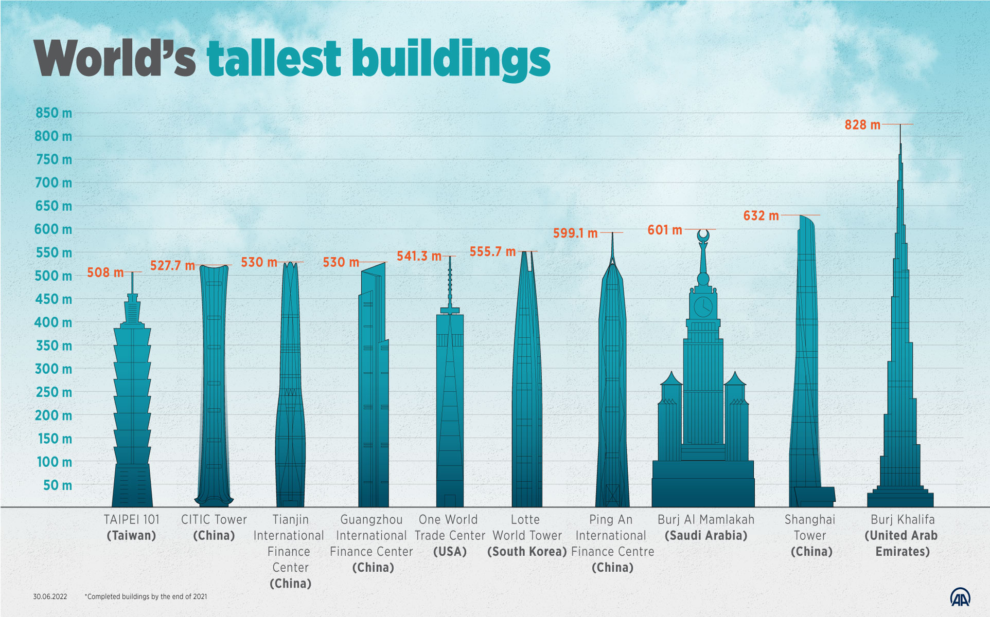 World’s tallest buildings