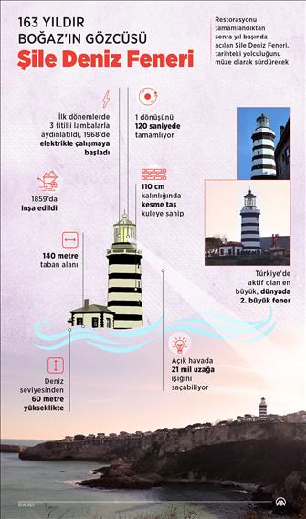 Şile Deniz Feneri 163 yıldır Boğaz'ın gözcüsü