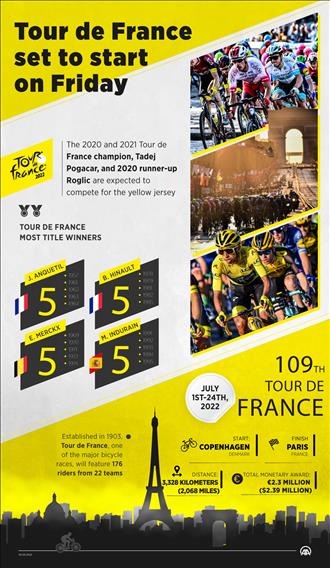 Tour de France set to start on Friday