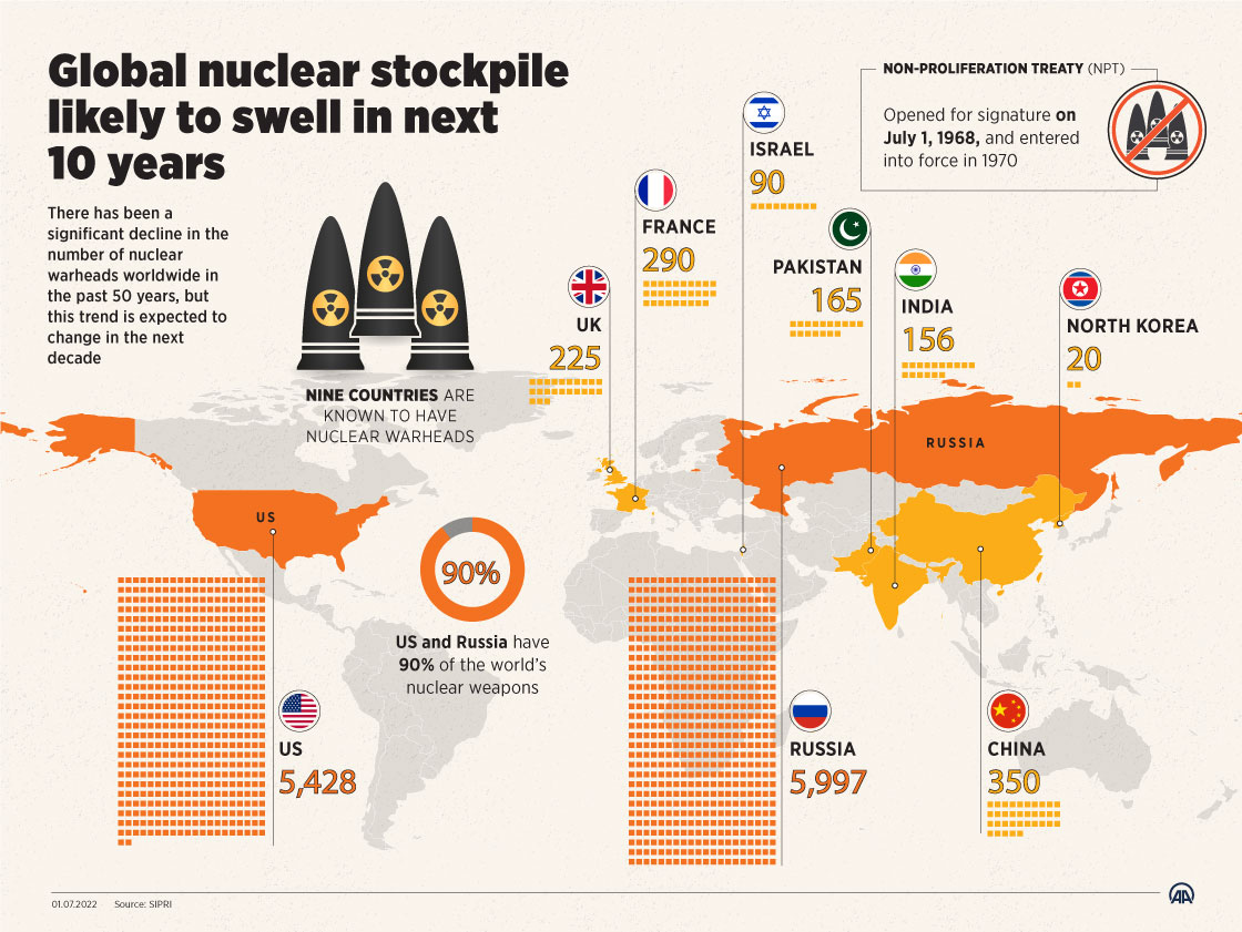 Global nuclear stockpile likely to swell in next 10 years