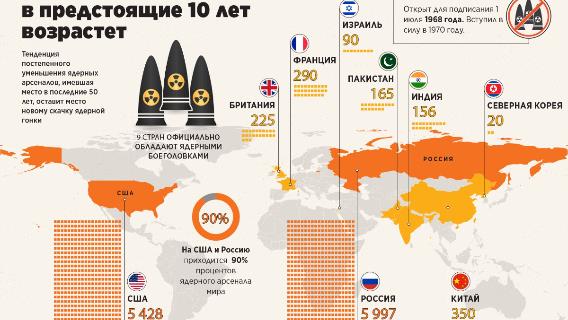 Число ядерных боеголовок в мире в предстоящие 10 лет возрастет
