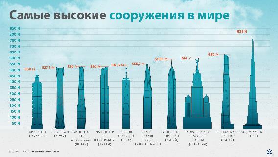 Самые высокие сооружения в мире