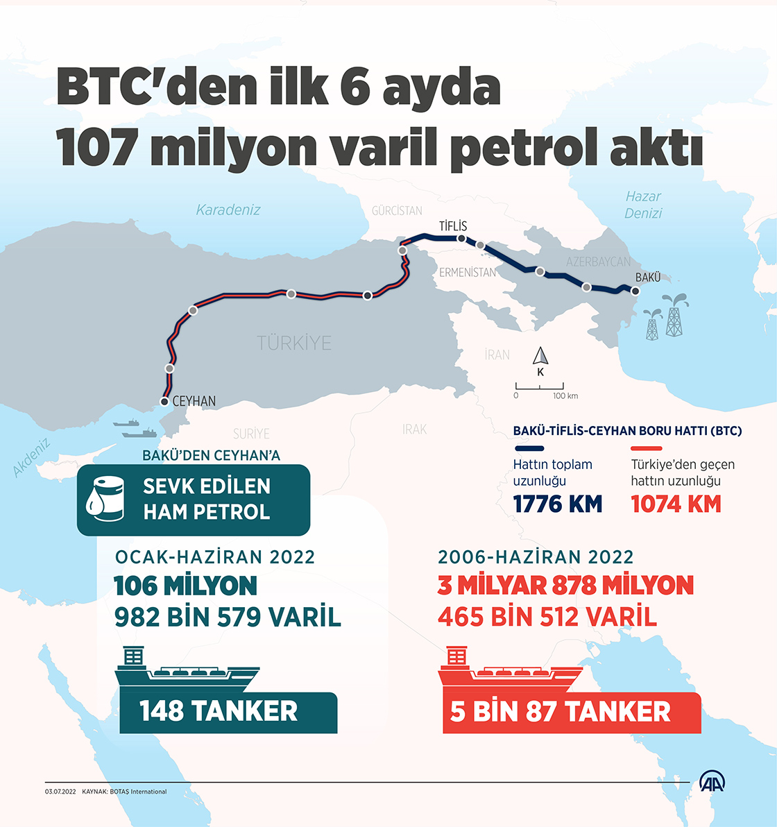 BTC'den yılın ilk 6 ayında 106 milyon 982 bin 579 varil petrol aktı