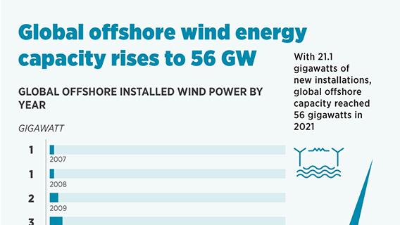 Global offshore wind energy capacity rises to 56 GW