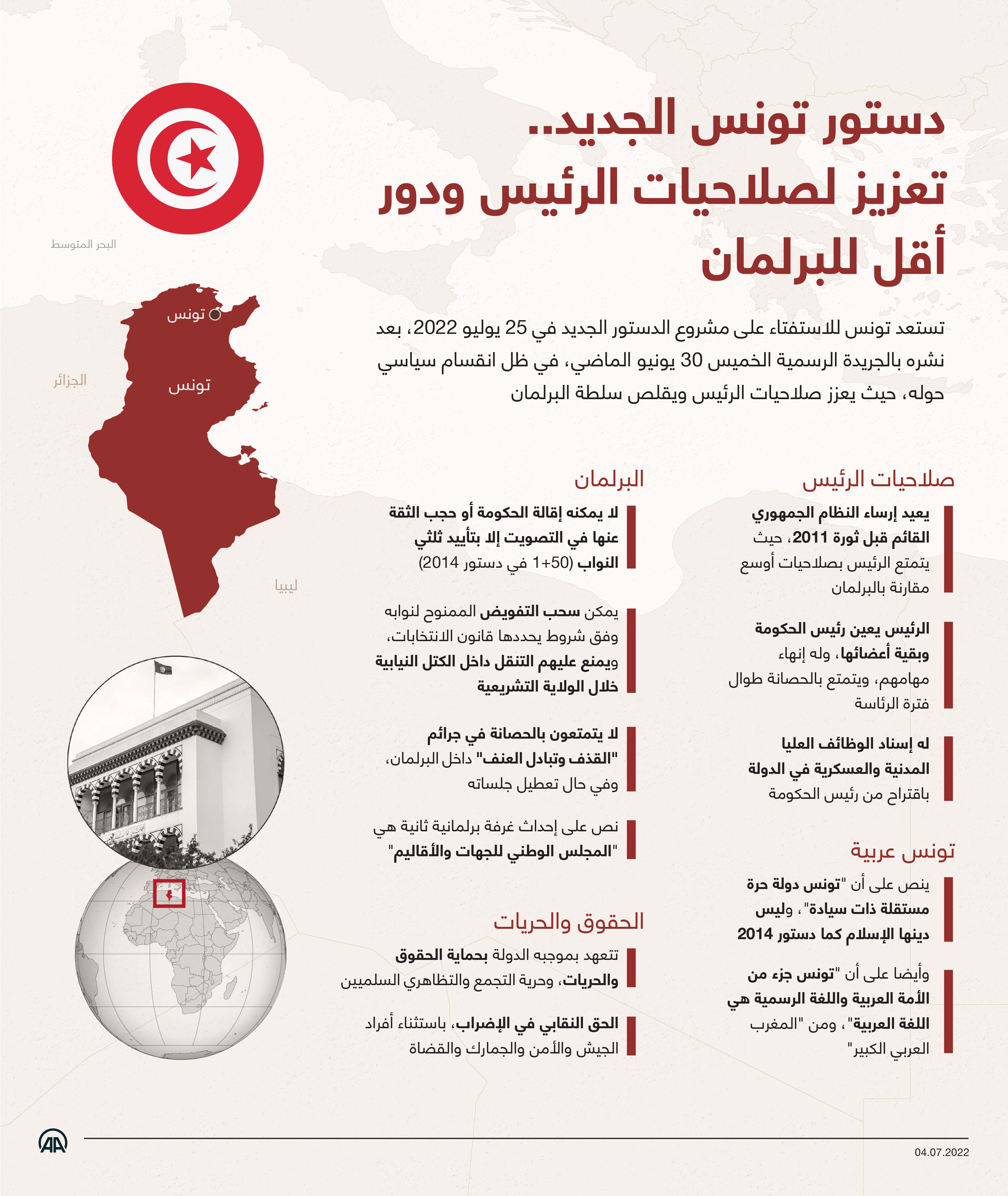 دستور تونس الجديد.. تعزيز لصلاحيات الرئيس ودور أقل للبرلمان