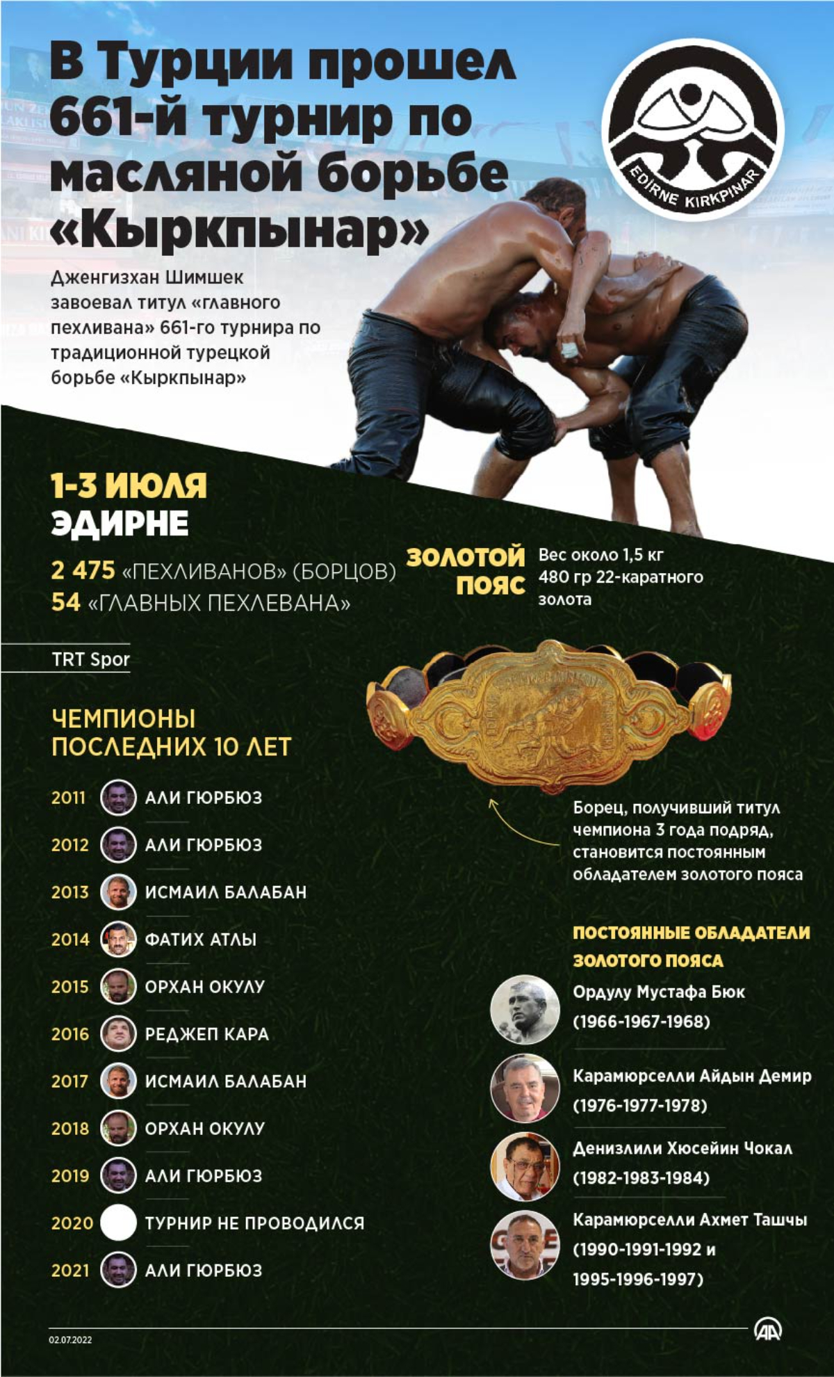 В Турции прошел 661-й турнир по масляной борьбе "Кыркпынар"