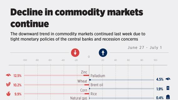 Decline in commodity markets continue 