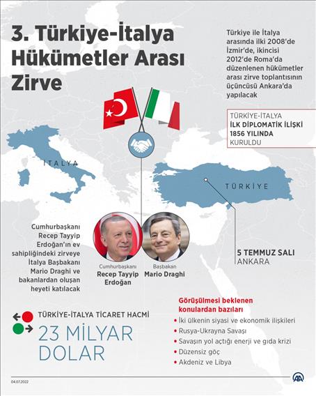 3. Türkiye-İtalya Hükümetler Arası Zirve