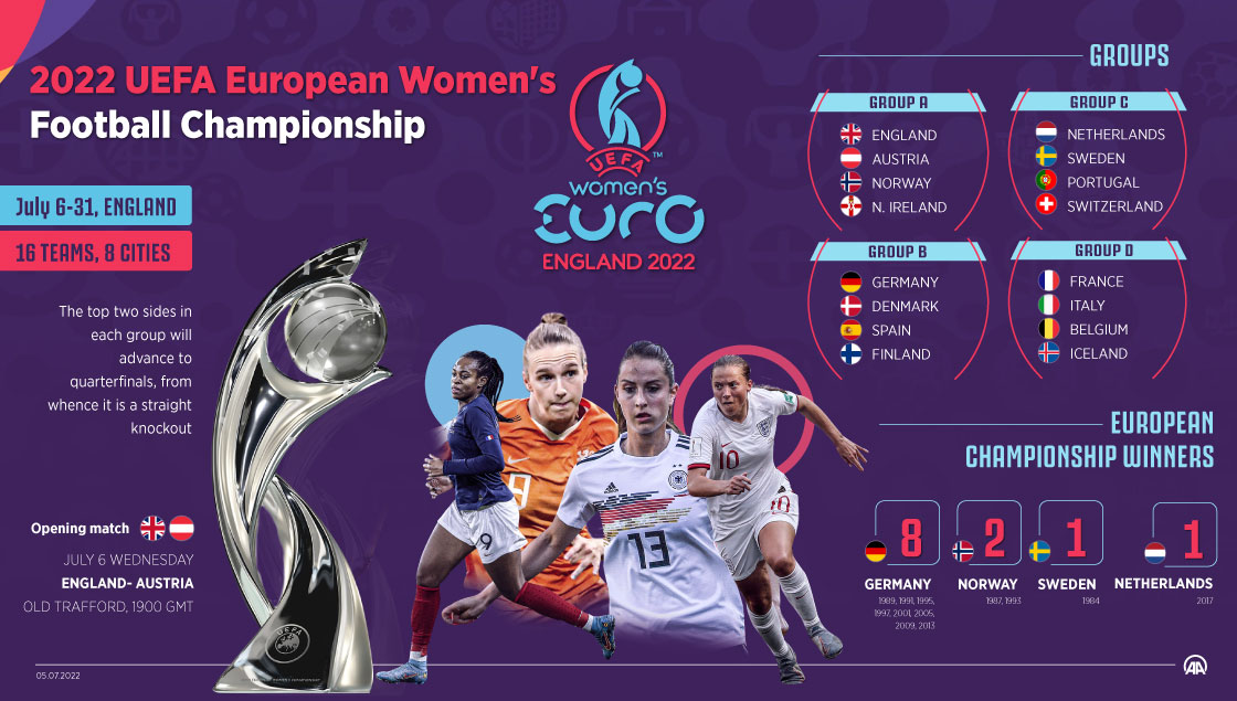 2022 UEFA European Women's Football Championship