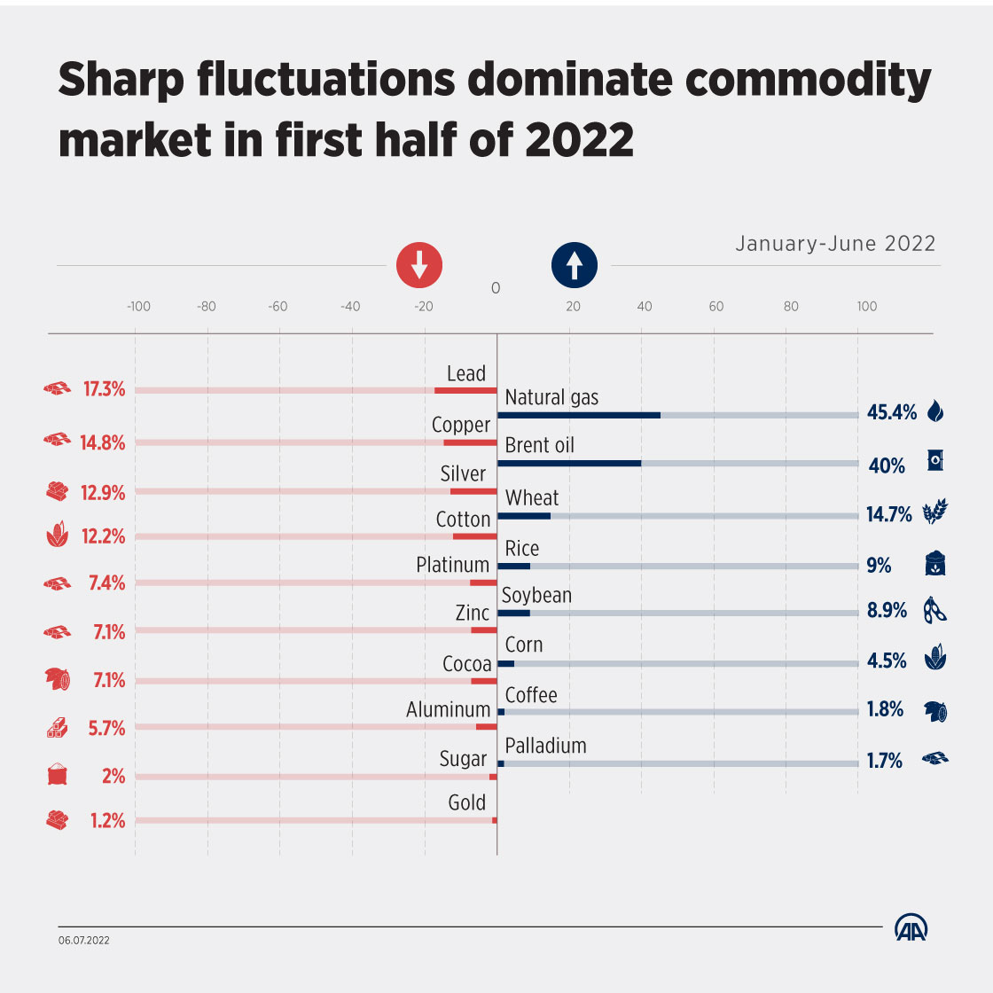 Sharp fluctuations dominate commodity market in first half of 2022