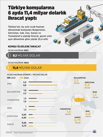 Türkiye komşularına 6 ayda 11,4 milyar dolarlık ihracat yaptı