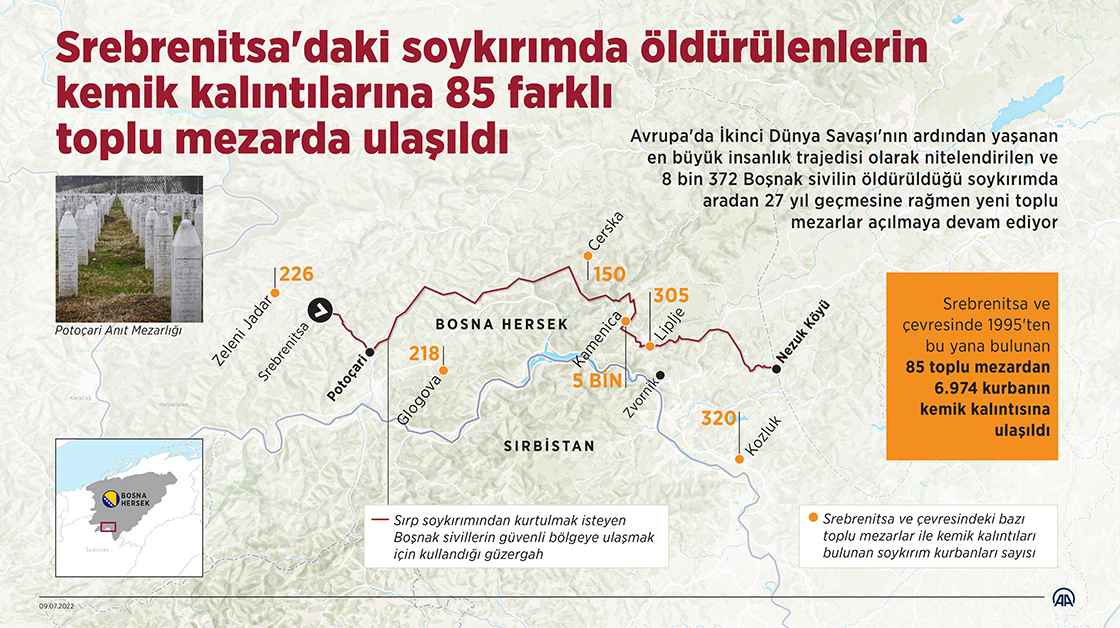 Srebrenitsa'daki soykırımda öldürülenlerin kemik kalıntılarına 85 farklı toplu mezarda ulaşıldı