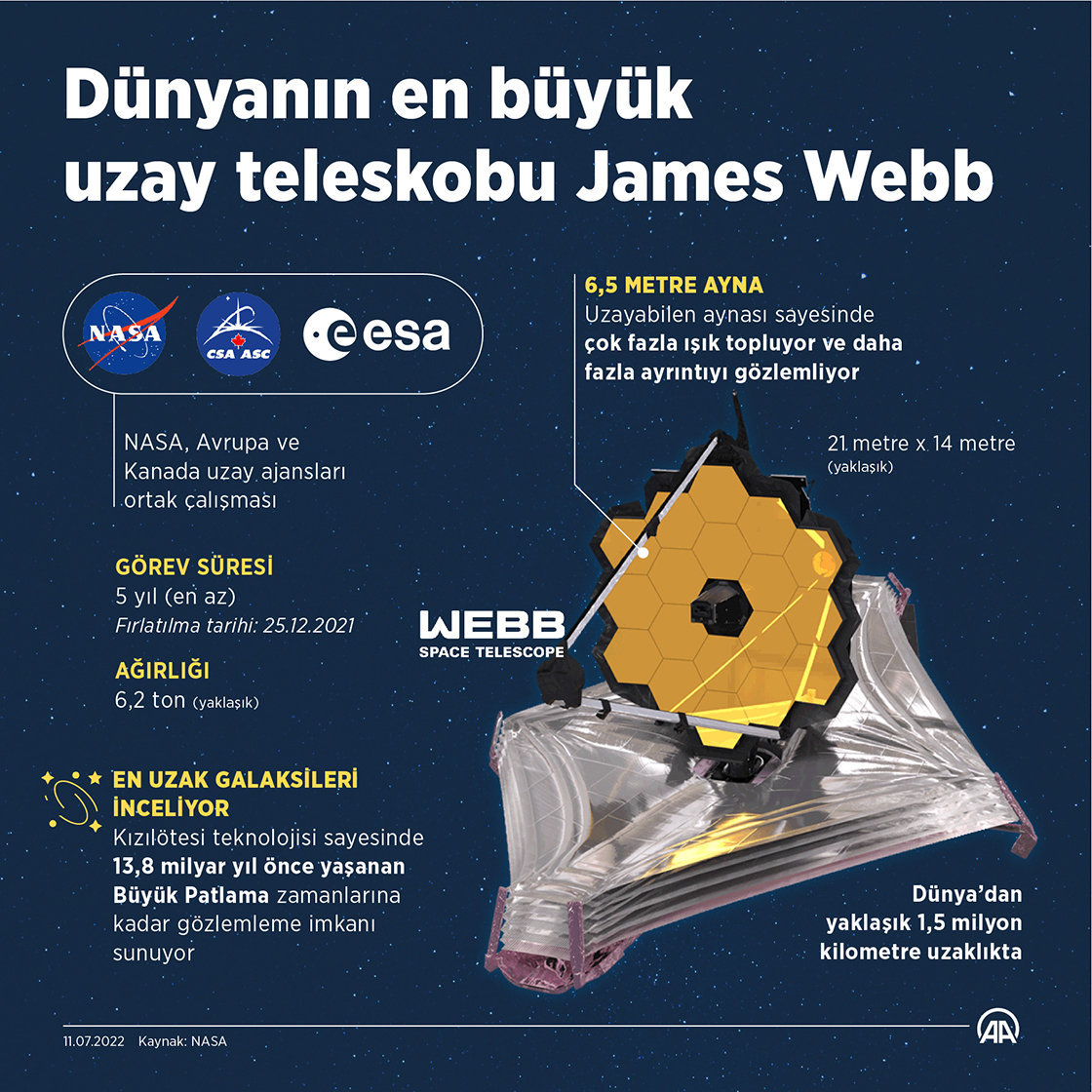 Dünyanın en büyük uzay teleskobu James Webb