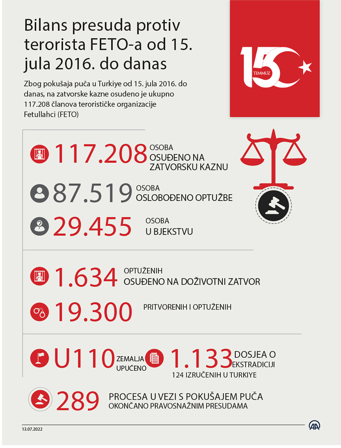 Bilans presuda protiv terorista FETO-a od 15. jula 2016. do danas