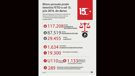 Bilans presuda protiv terorista FETO-a od 15. jula 2016. do danas