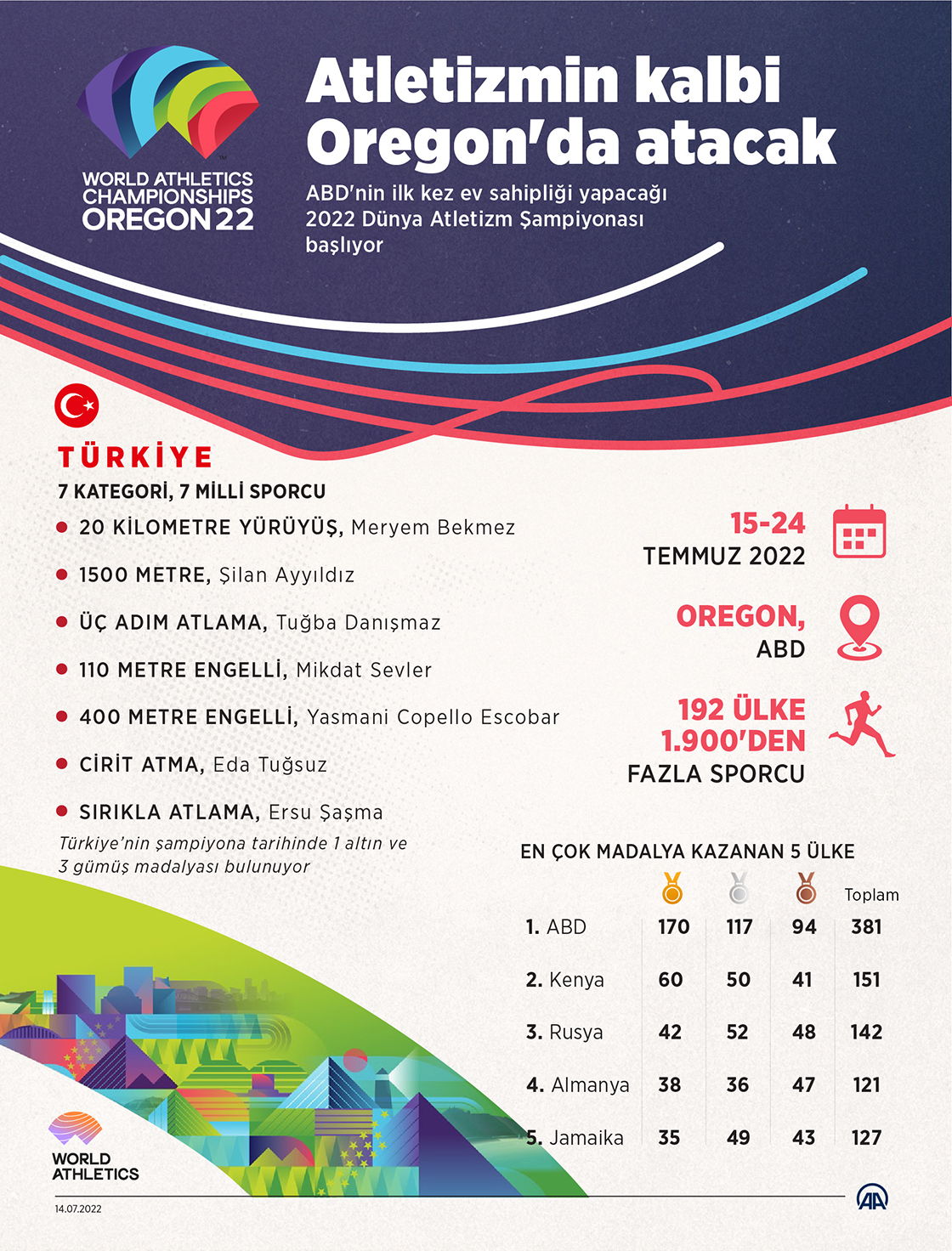 Atletizmin kalbi Oregon'da atacak