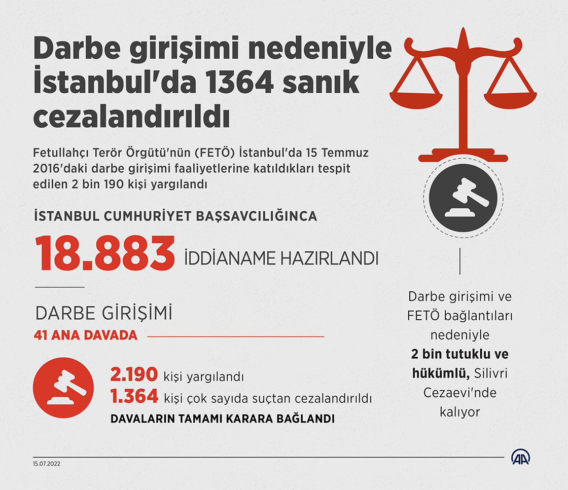 FETÖ'nün darbe girişimi nedeniyle İstanbul'da 1364 sanık cezalandırıldı