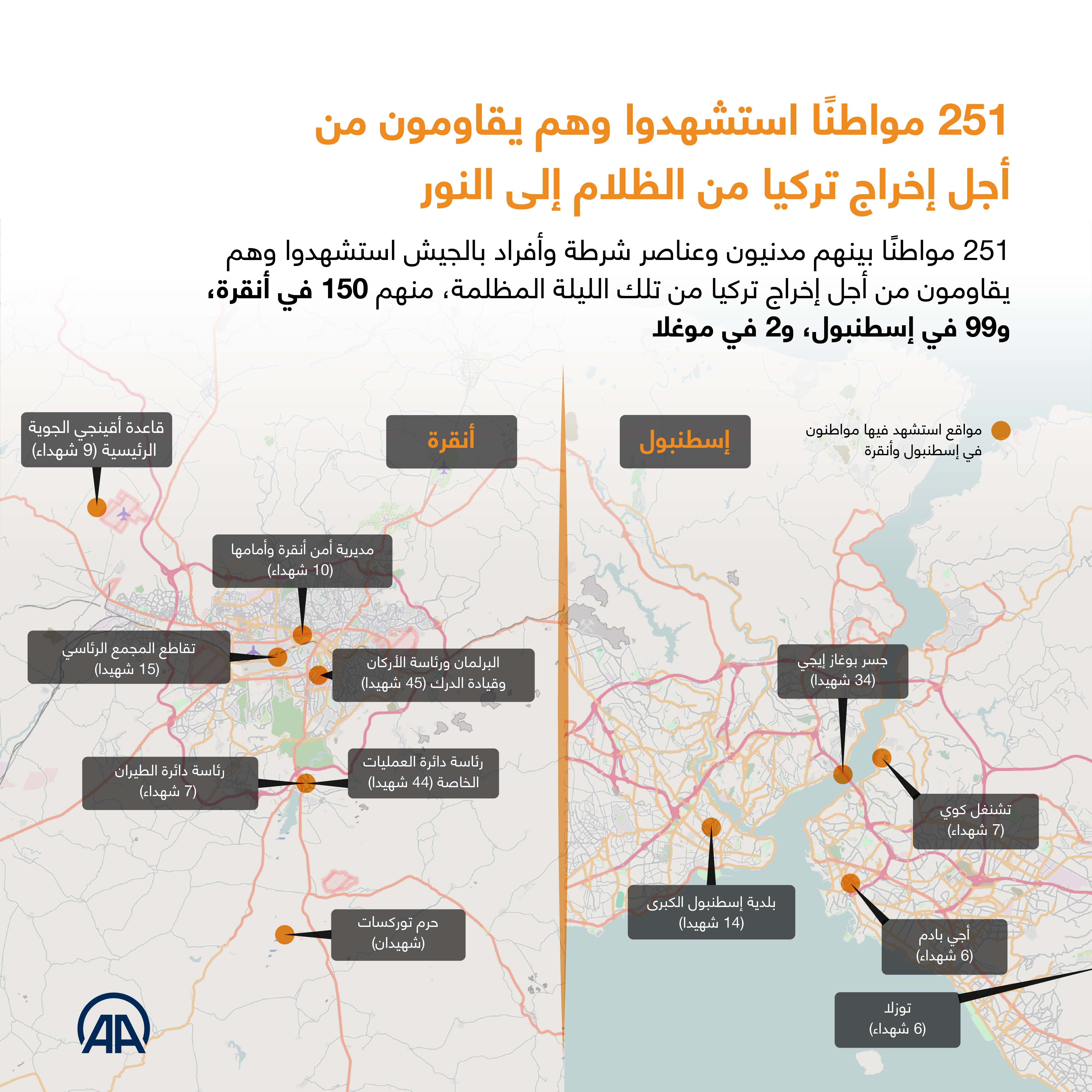 251 مواطنًا استشهدوا وهم يقاومون لإخراج تركيا من الظلام