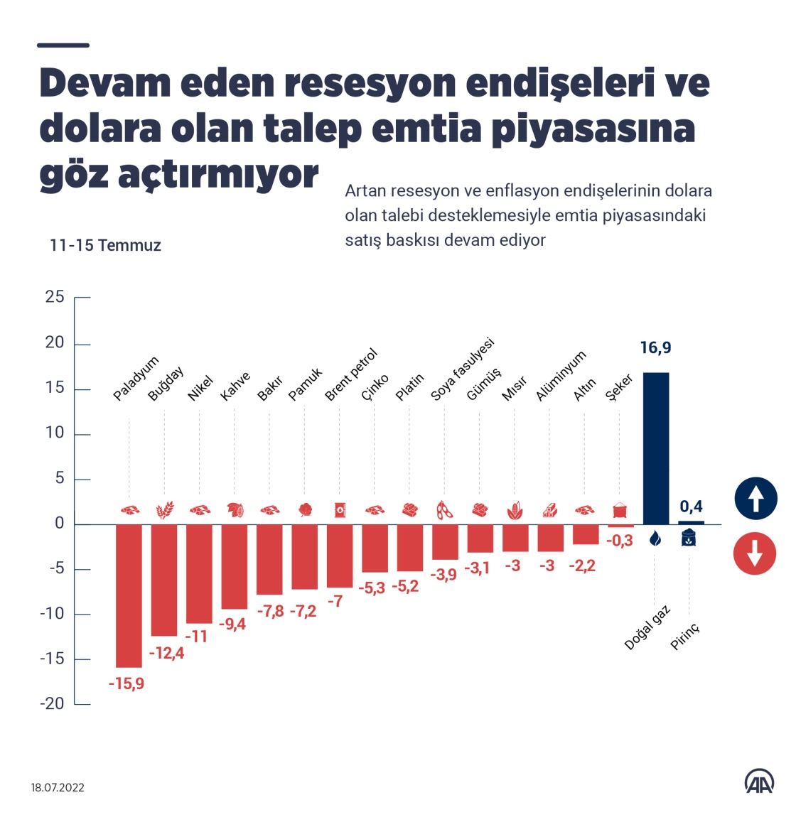 Devam eden resesyon endişeleri ve dolara olan talep emtia piyasasına göz açtırmıyor
