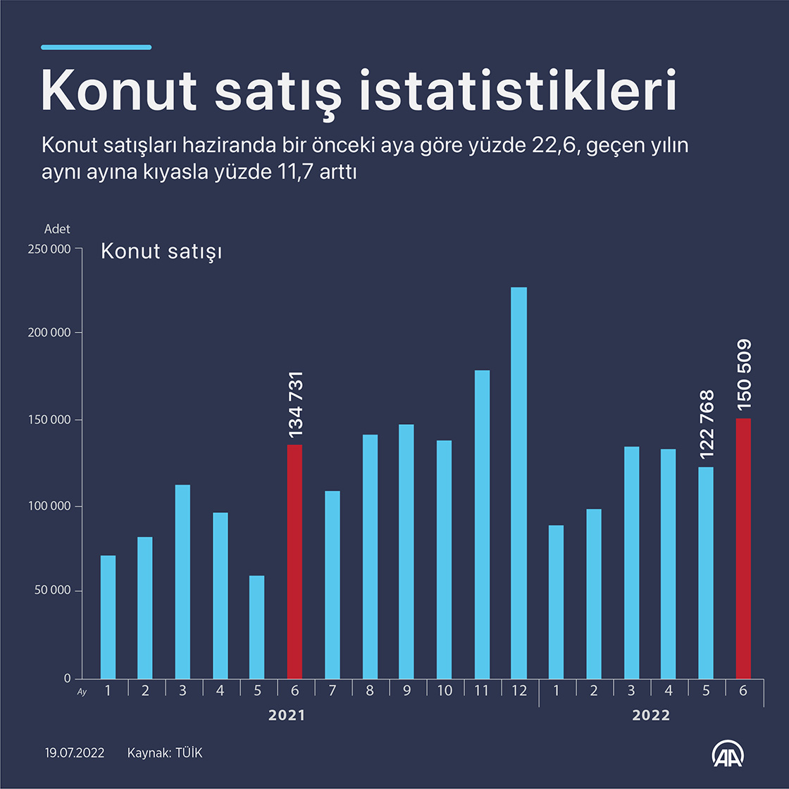 Türkiye'de haziranda 150 bin 509 konut satıldı