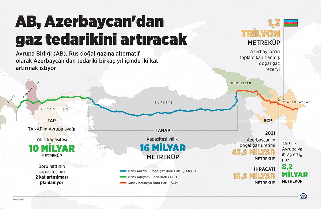 AB, Azerbaycan'dan gaz tedarikini artıracak