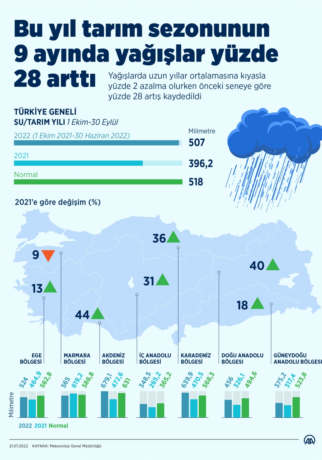 Bu yıl tarım sezonunun 9 ayında yağışlar yüzde 28 arttı