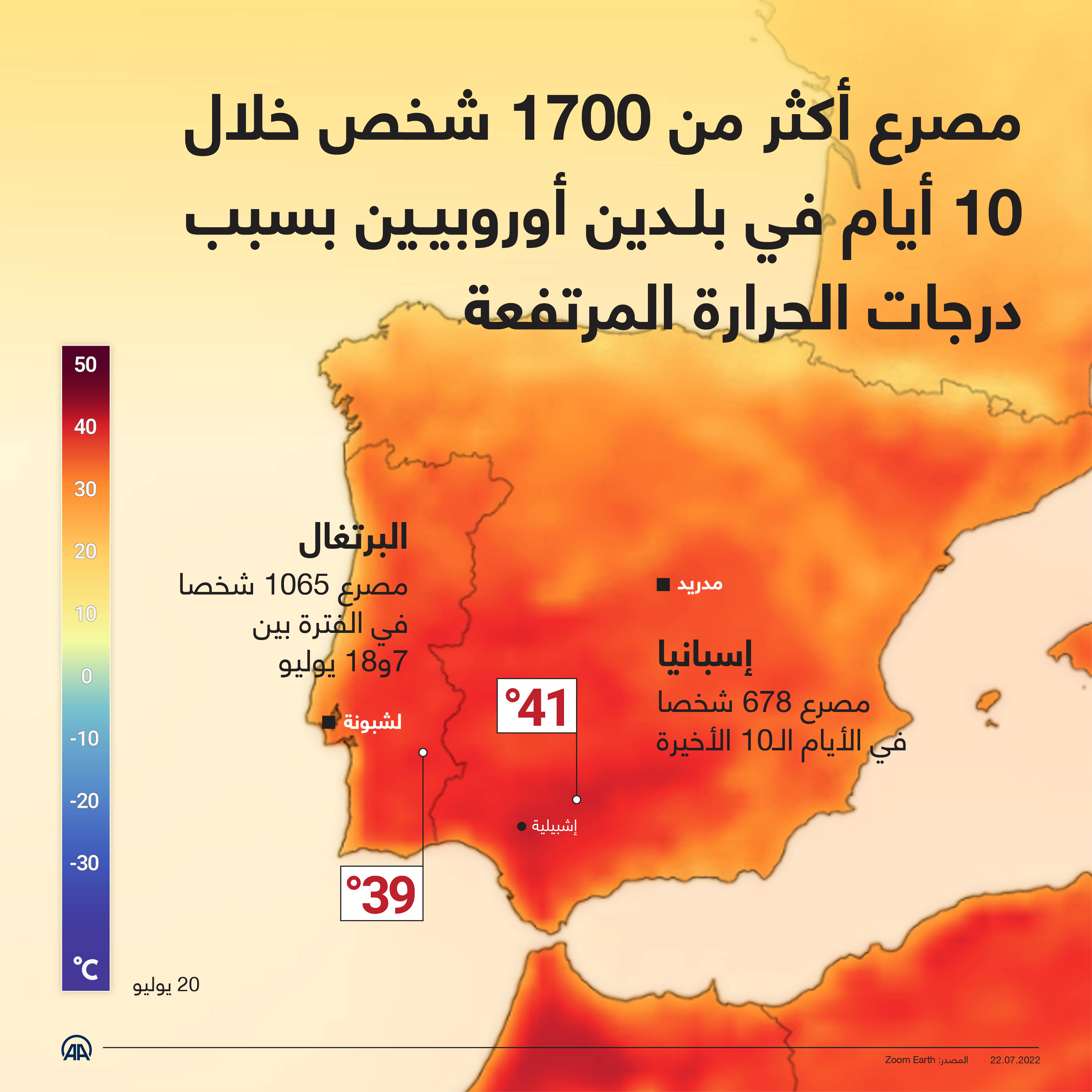 مصرع أكثر من 1700 شخص خلال 10 أيام في أوروبا  بسبب الحرارة المرتفعة