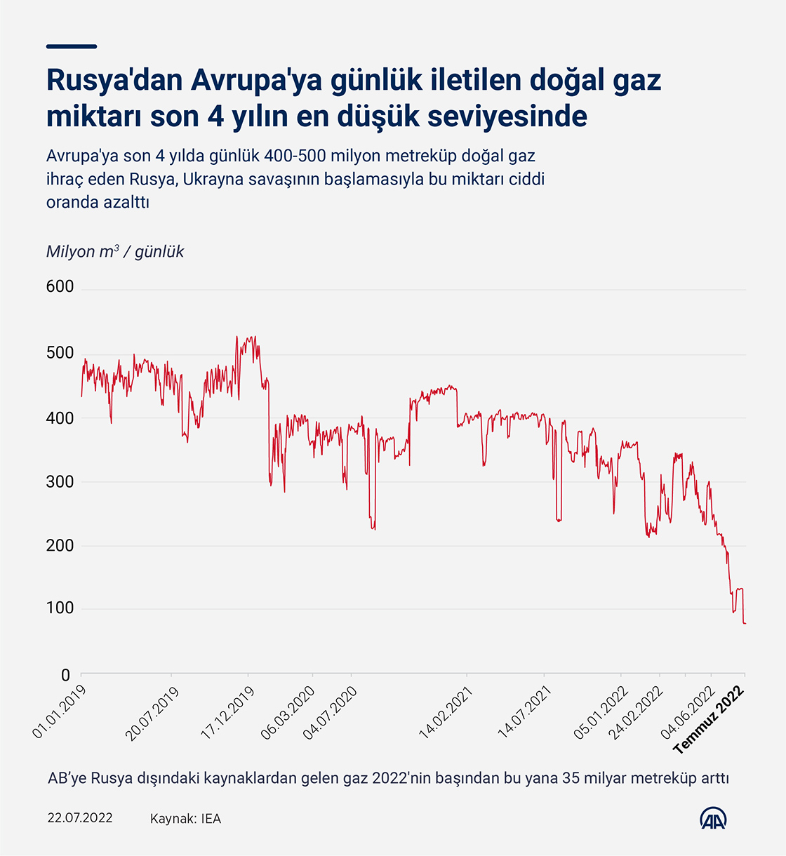 Rusya'dan Avrupa'ya günlük iletilen doğal gaz miktarı son 4 yılın en düşük seviyesinde