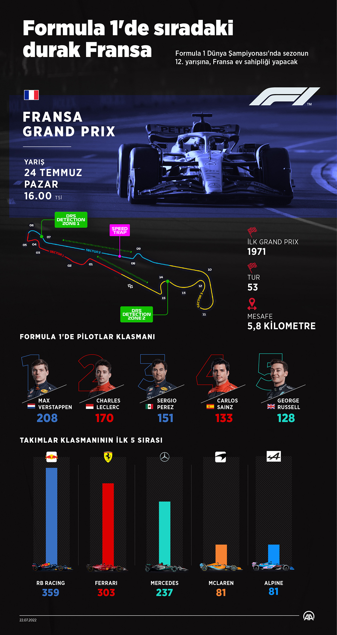 Formula 1'de sıradaki durak Fransa