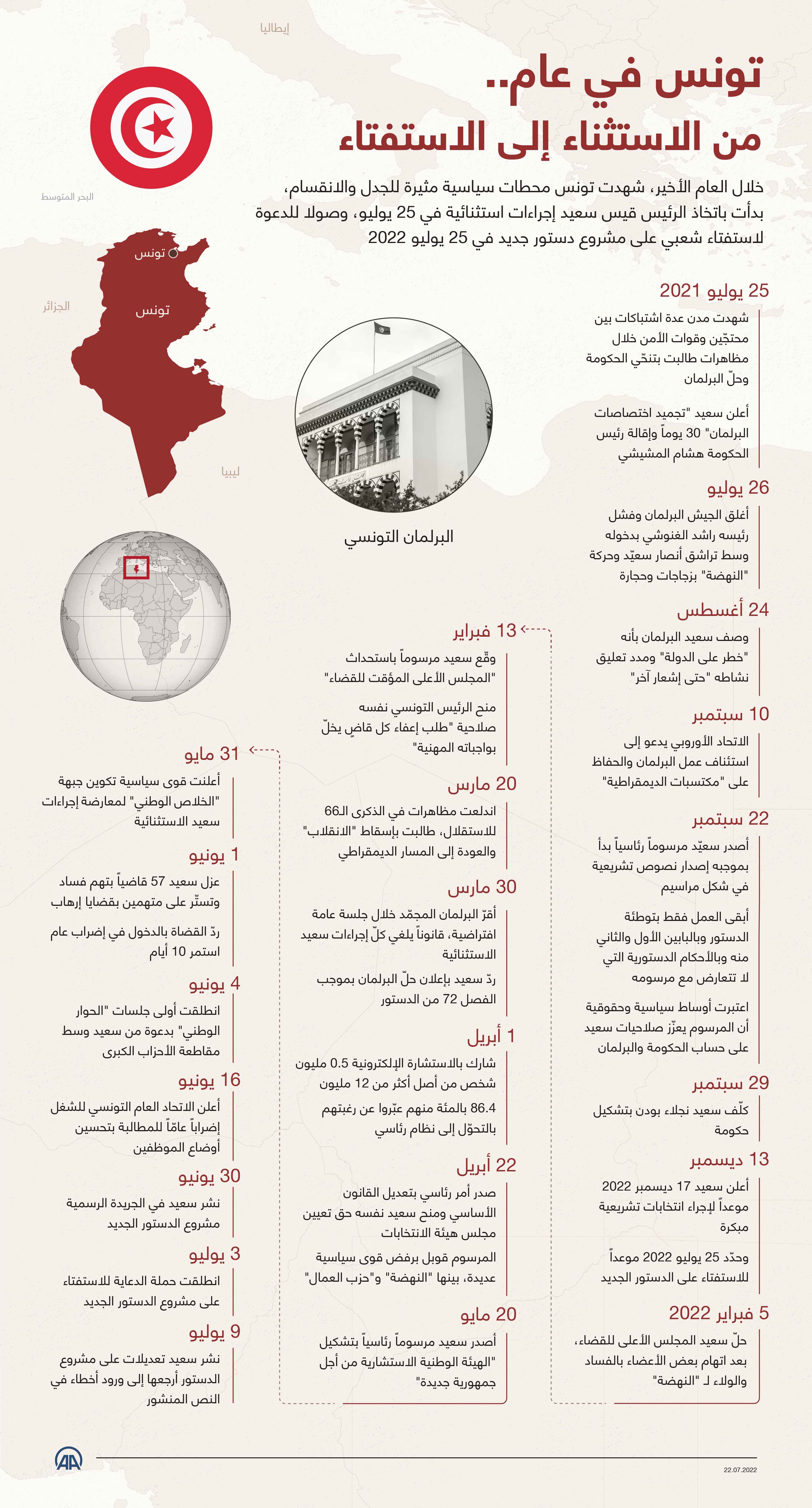 تونس في عام.. من الاستثناء إلى الاستفتاء