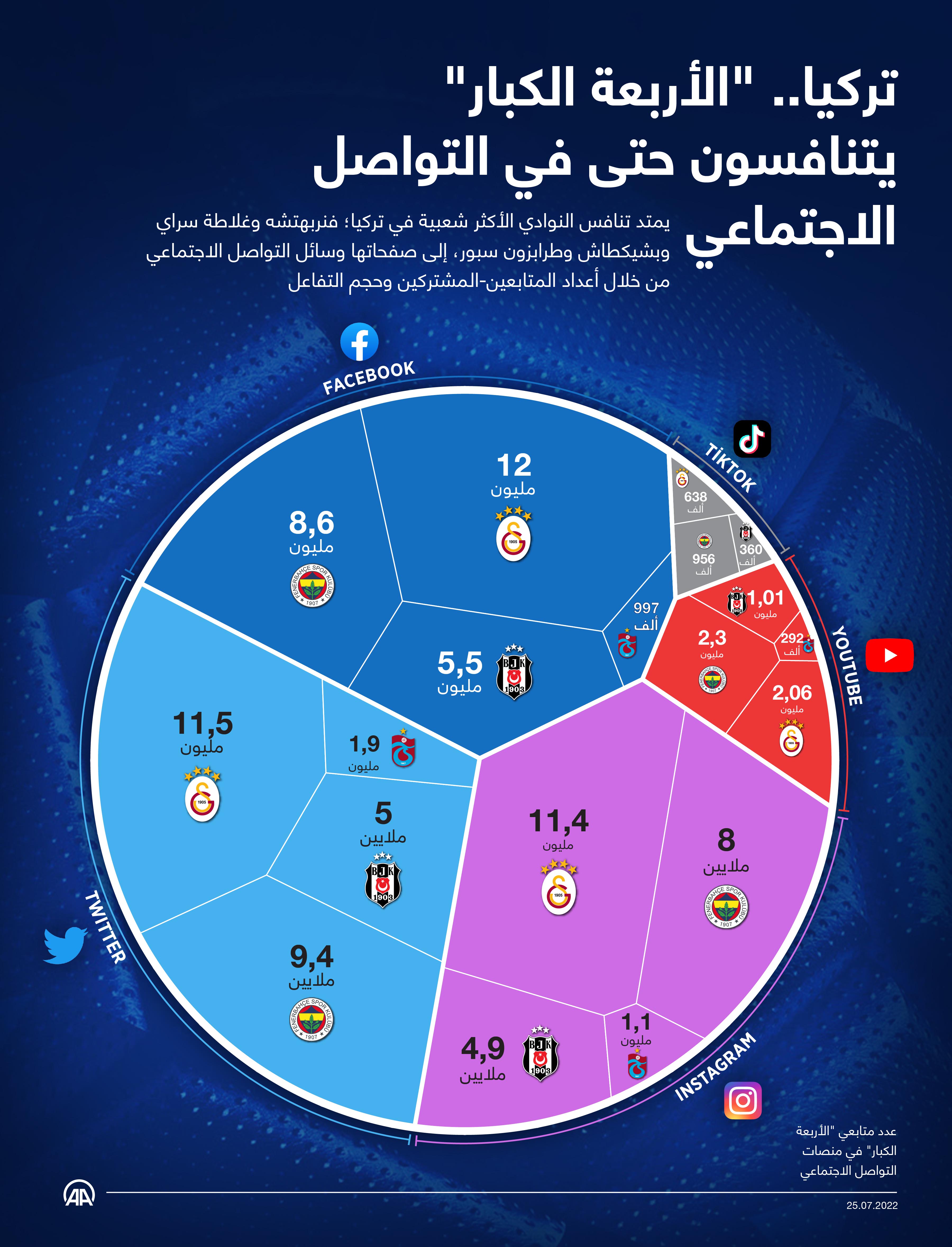 تركيا.. "الأربعة الكبار" يتنافسون حتى في التواصل الاجتماعي