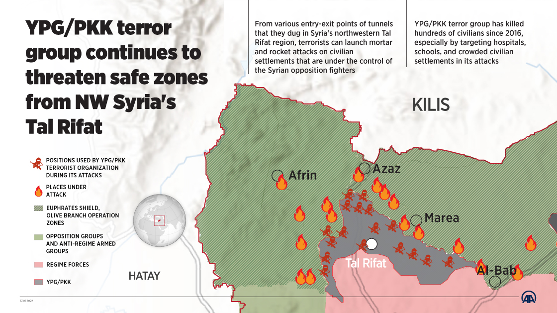 YPG/PKK terror group continues to threaten safe zones from NW Syria's Tal Rifat