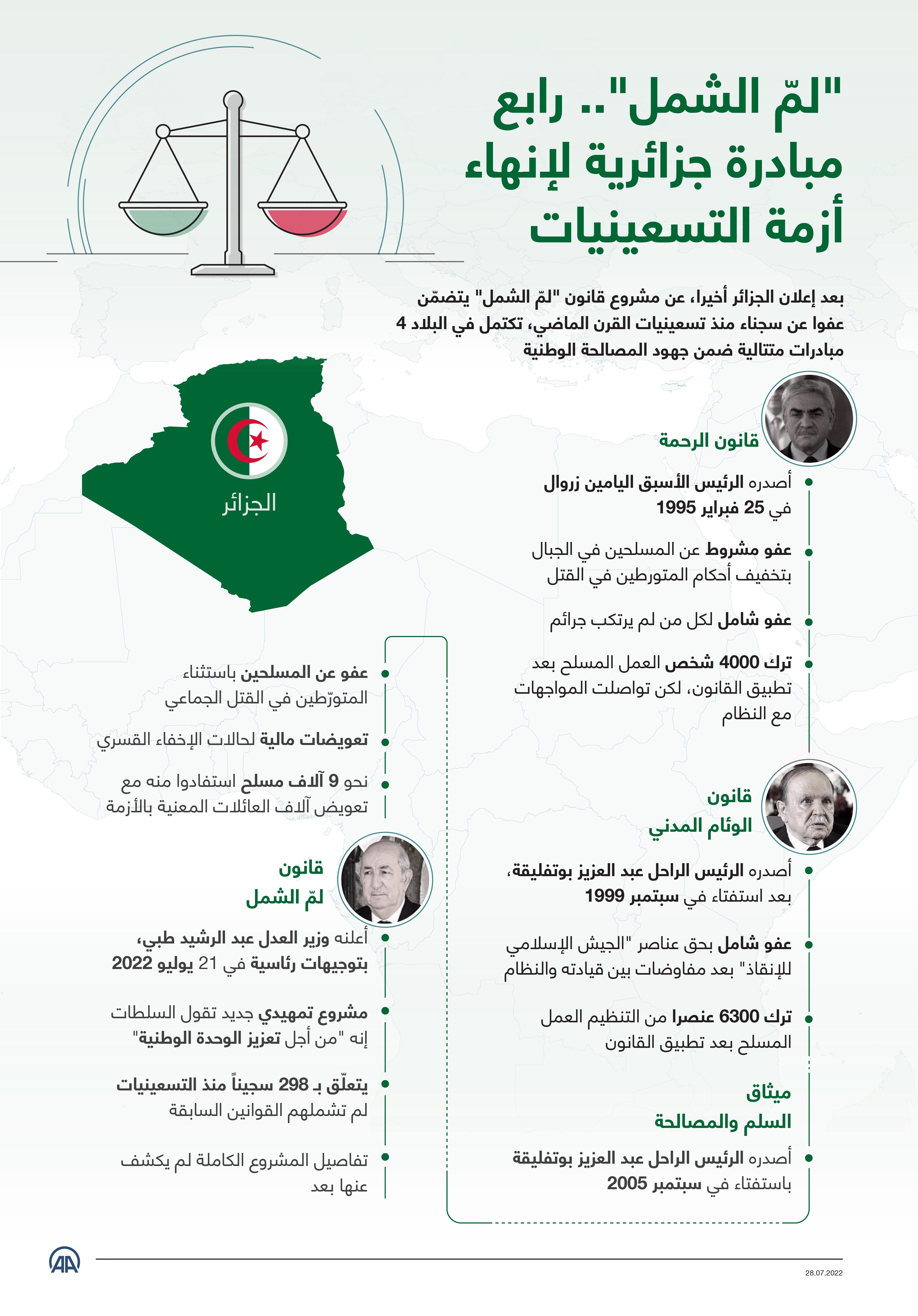 "لمّ الشمل".. رابع مبادرة جزائرية لإنهاء أزمة التسعينيات