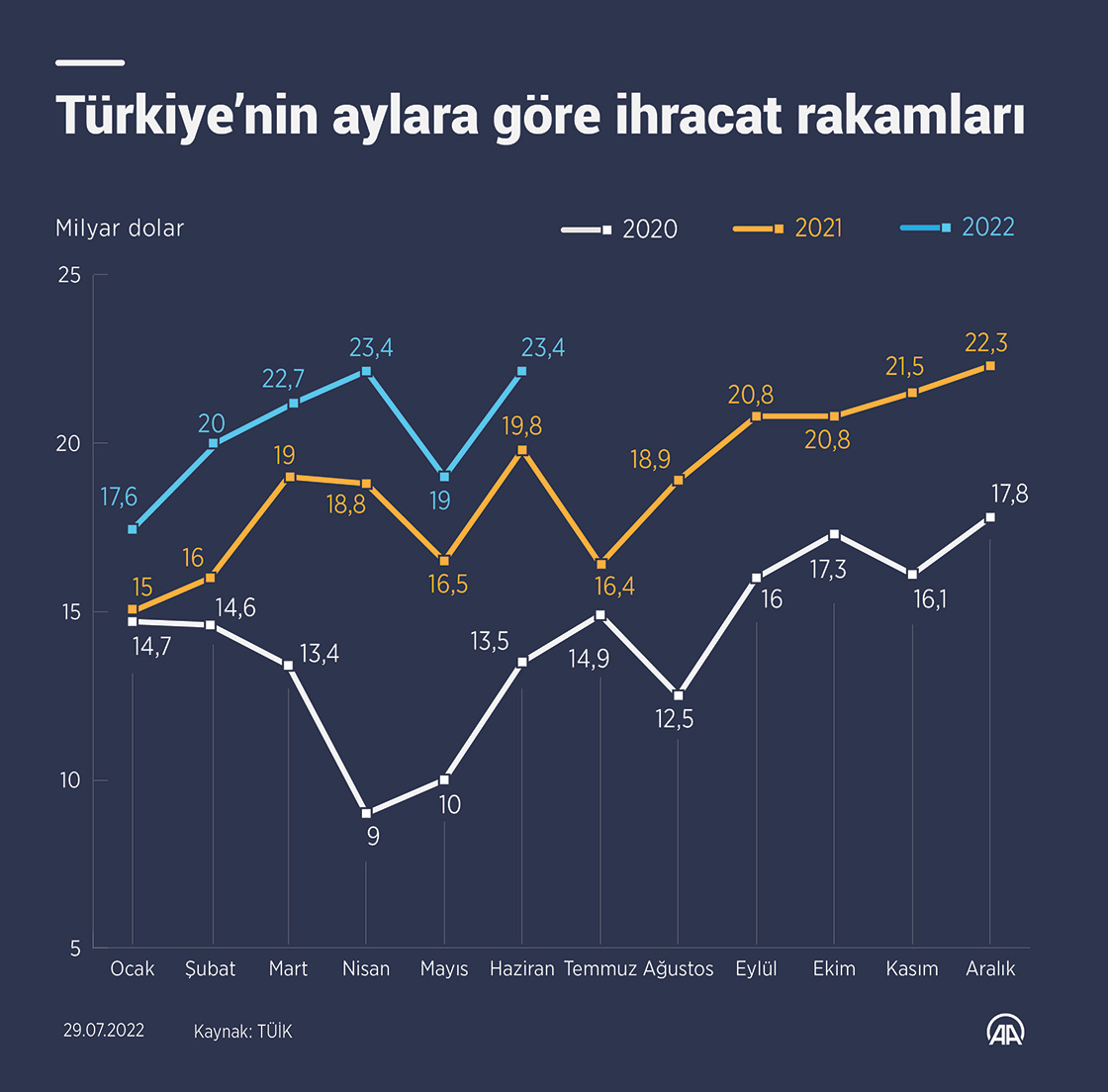 Türkiye’nin aylara göre ihracat rakamları