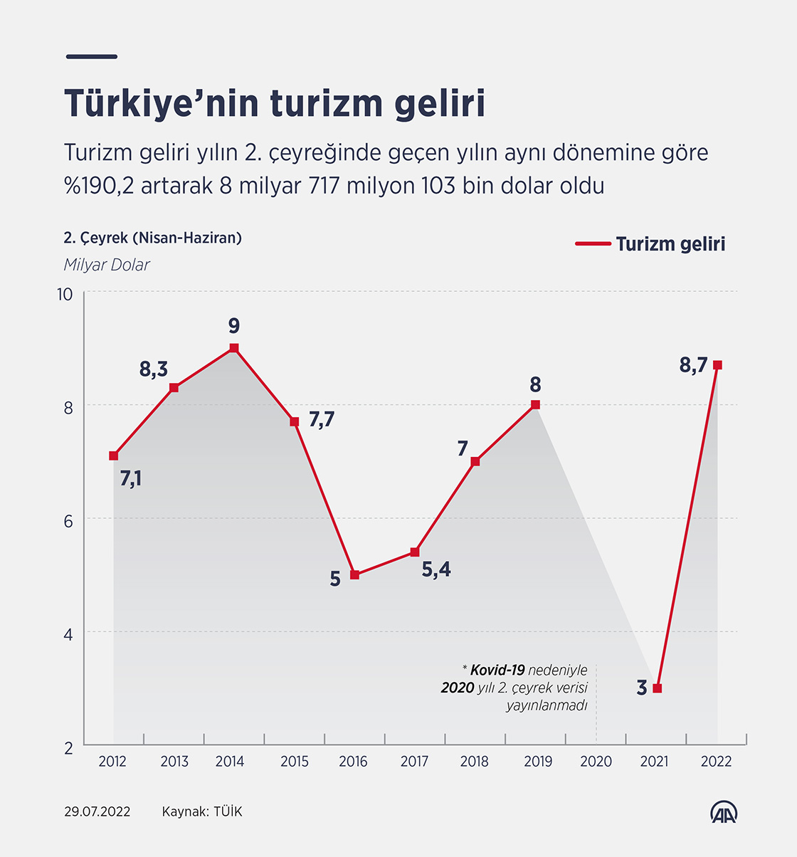 Türkiye’nin turizm geliri