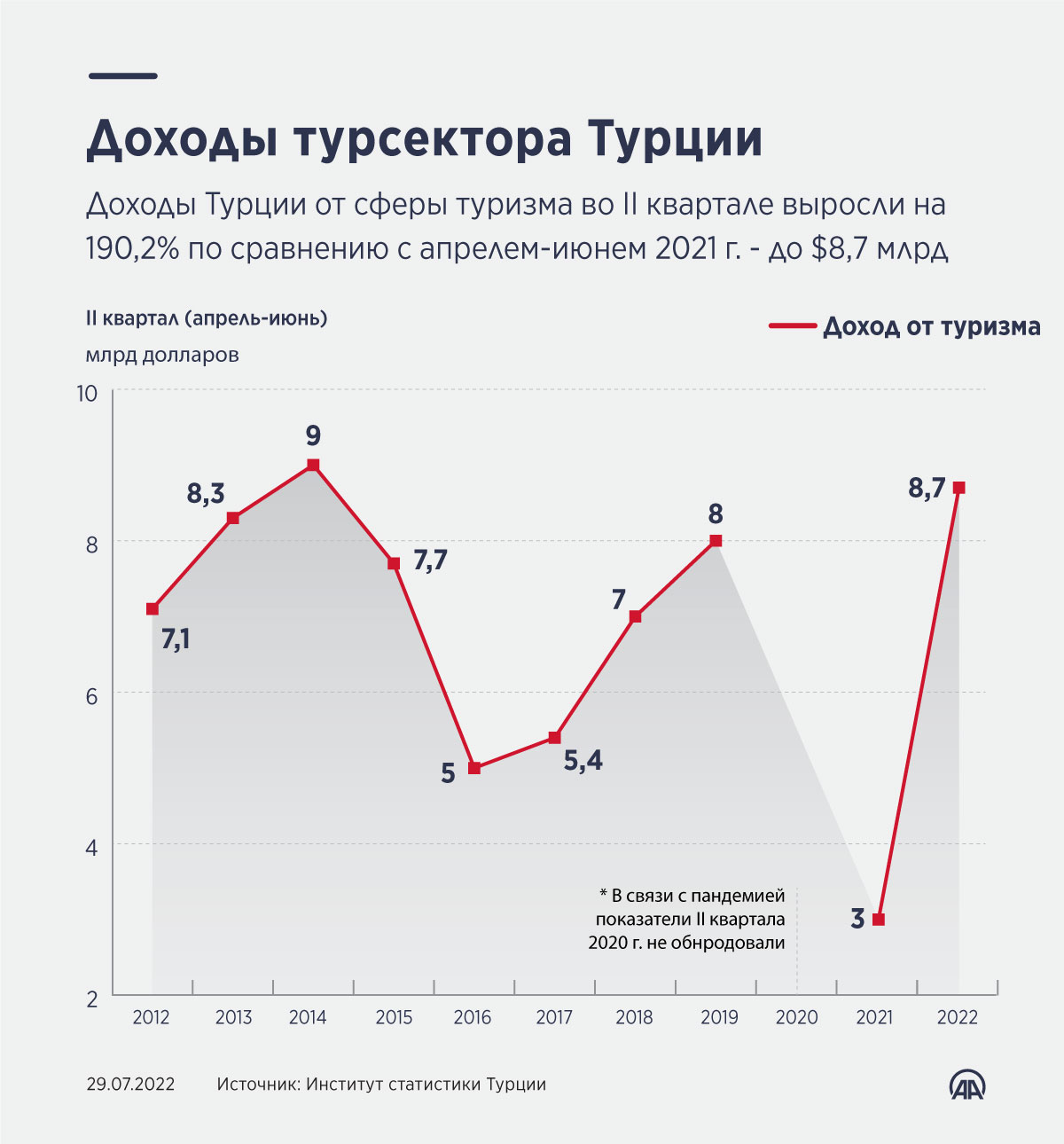 Доходы турсектора Турции